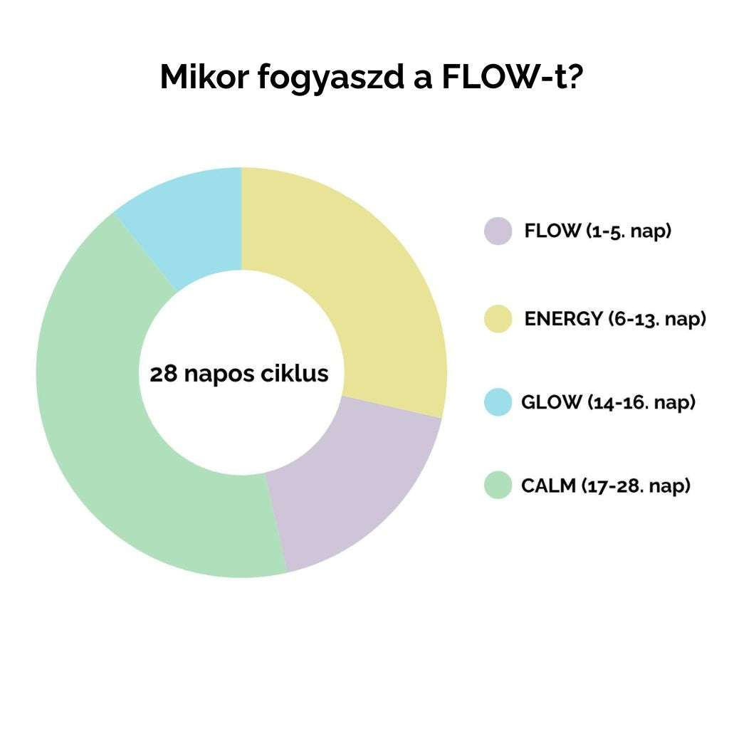 Nuvina FLOW – Női ciklus gyógytea (1-5. nap, Menstruáció, komfortért) - 50g (20 adag)