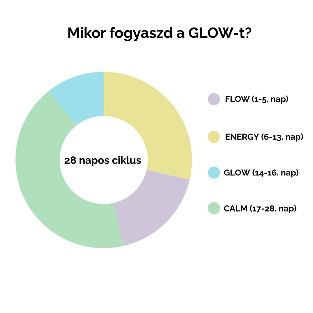 Nuvina GLOW – Női ciklus gyógytea (14-16. nap, Ovuláció, vitalitásért) - 50g (20 adag)